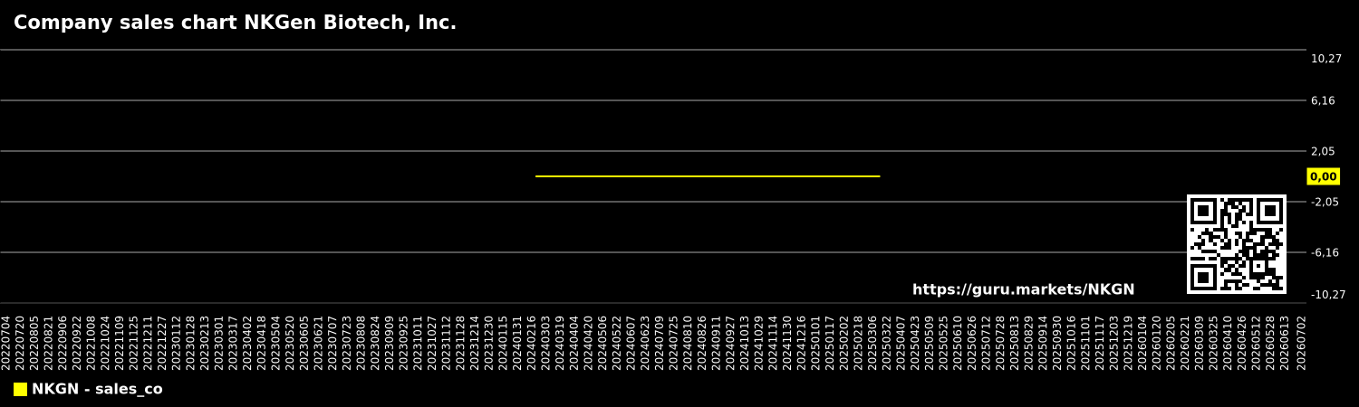 Company sales chart NKGen Biotech, Inc.